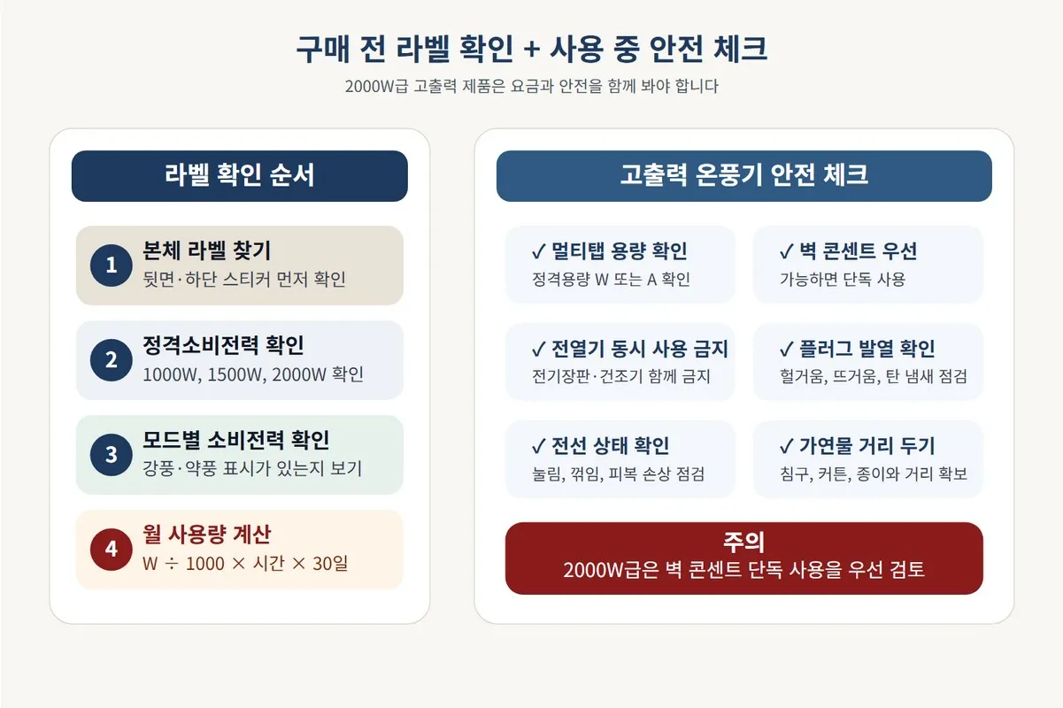 온풍기 전기요금 계산 전 제품 라벨과 정격소비전력, 콘센트 사용 안전 기준을 함께 점검하도록 정리한 이미지
