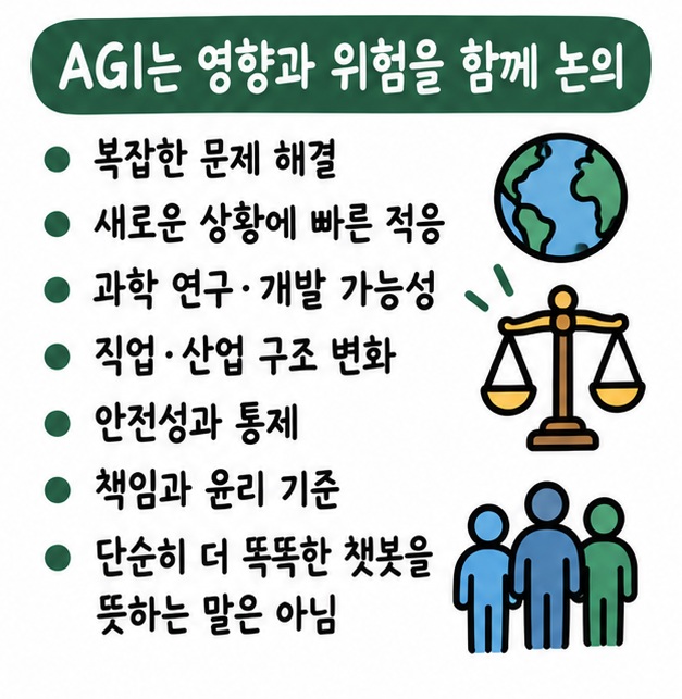 AGI가 연구·교육·산업 자동화에 영향을 줄 수 있는 동시에 안전성과 통제, 책임, 윤리 문제도 함께 논의된다는 카드