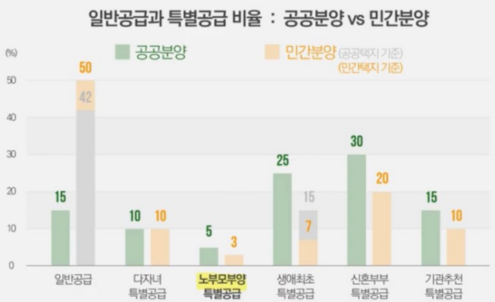 공공분양-일반공급/특별공급-비율
