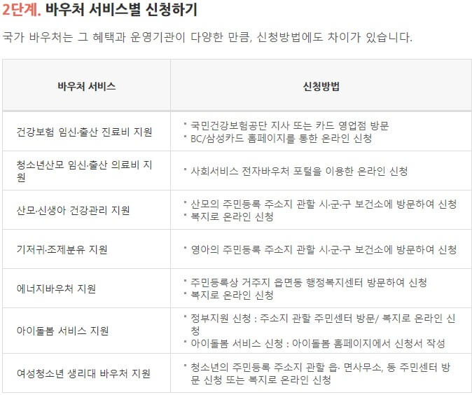 국민행복카드-바우처-서비스별-신청