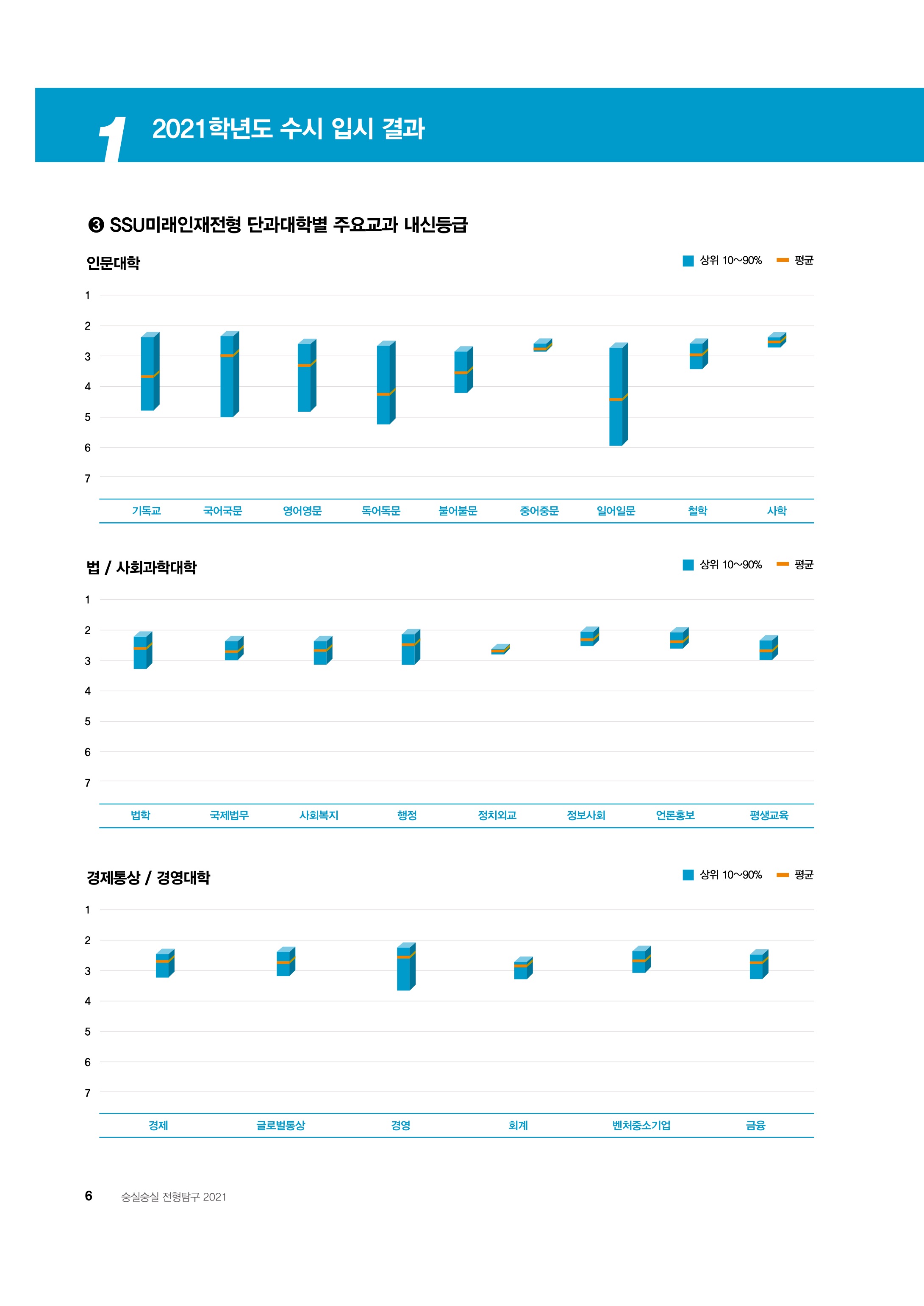 2021학년도-숭실대학교-SSU미래인재-전형-단과대학별-내신-등급-1