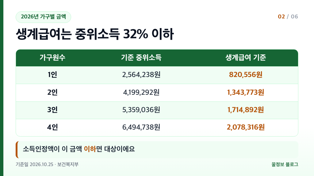 기초생활수급자 생계급여 선정기준 1인 820556원 4인 2078316원 가구별 표