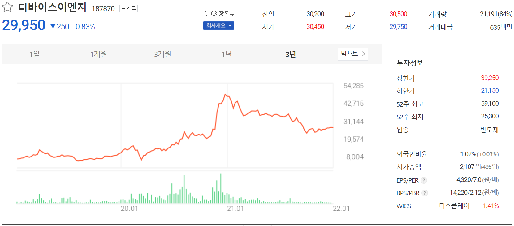 디바이스이엔지 주가 정보(2022.01.03)