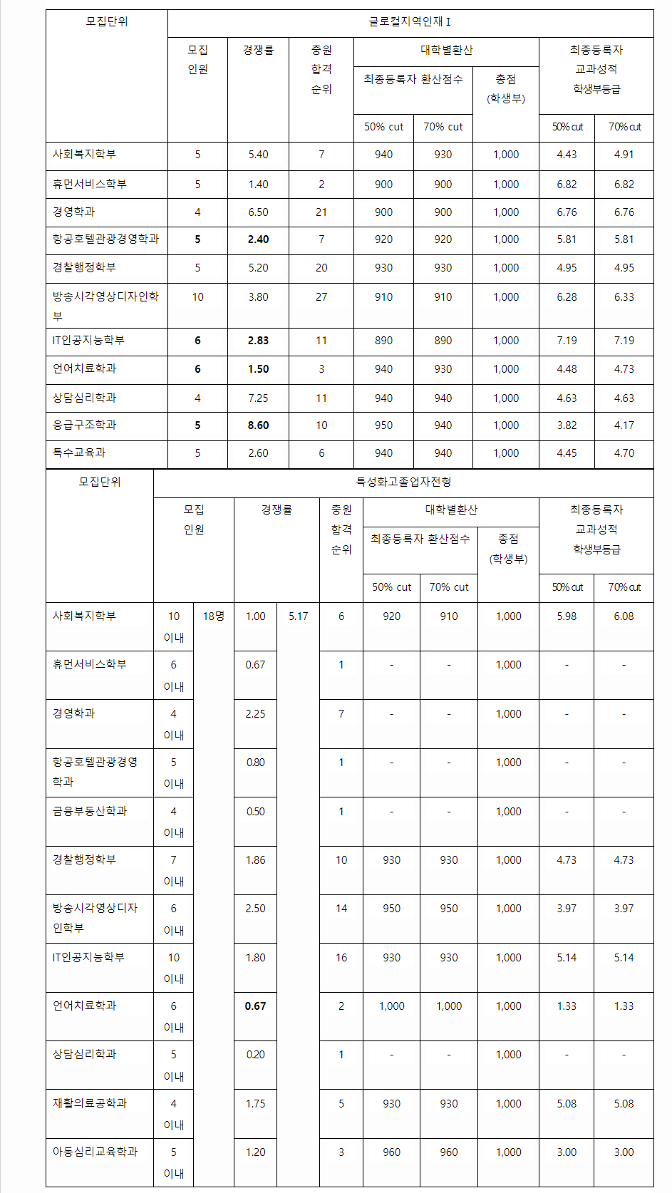 2023학년도 나사렛대학교 학생부교과전형 글로컬지역인재전형 / 특성화고졸업자전형 결과
