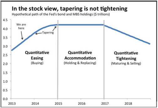 테이퍼링과 양적긴축