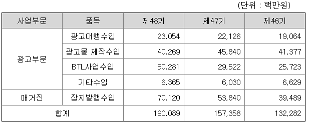 오리콤 2022년 매출액