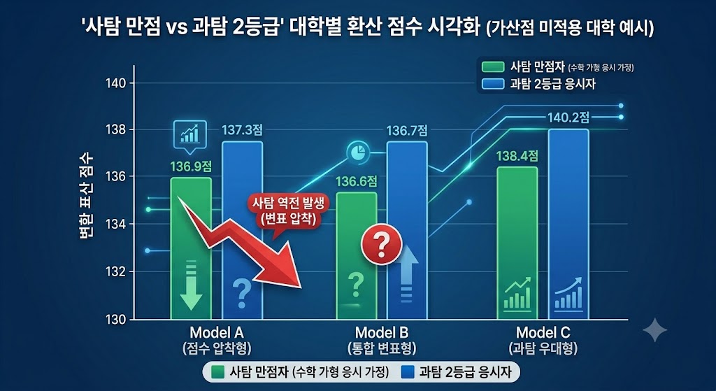 '사탐 만점 vs 과탐 2등급' 대학별 환산 점수 및 변환표준점수 압착 현상을 비교 분석하는 2026 정시 사탐런 전략