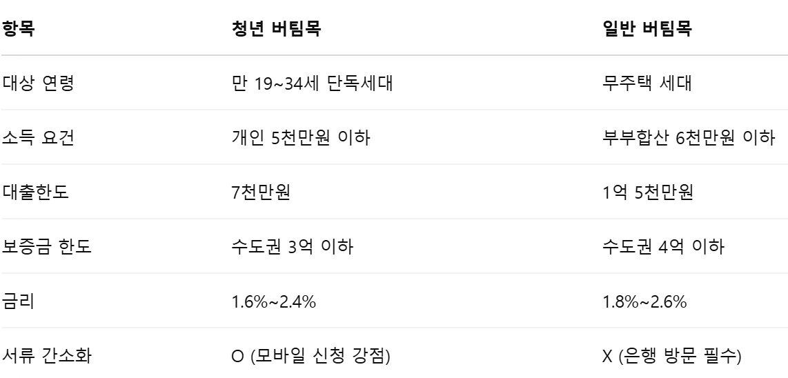 청년 버팀목 vs 일반 버팀목 전세 대출 차이점