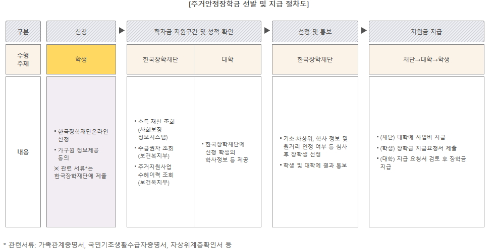 주거안정장학금