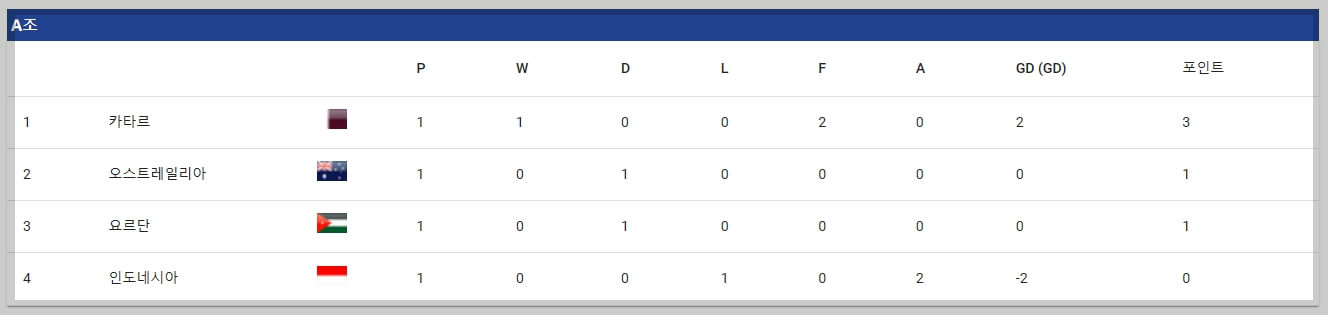 신태용 인도네시아 U-23 카타르 아신안컵 조별리그 결과 1차전 패배 경기 영상 A조 순위 일정