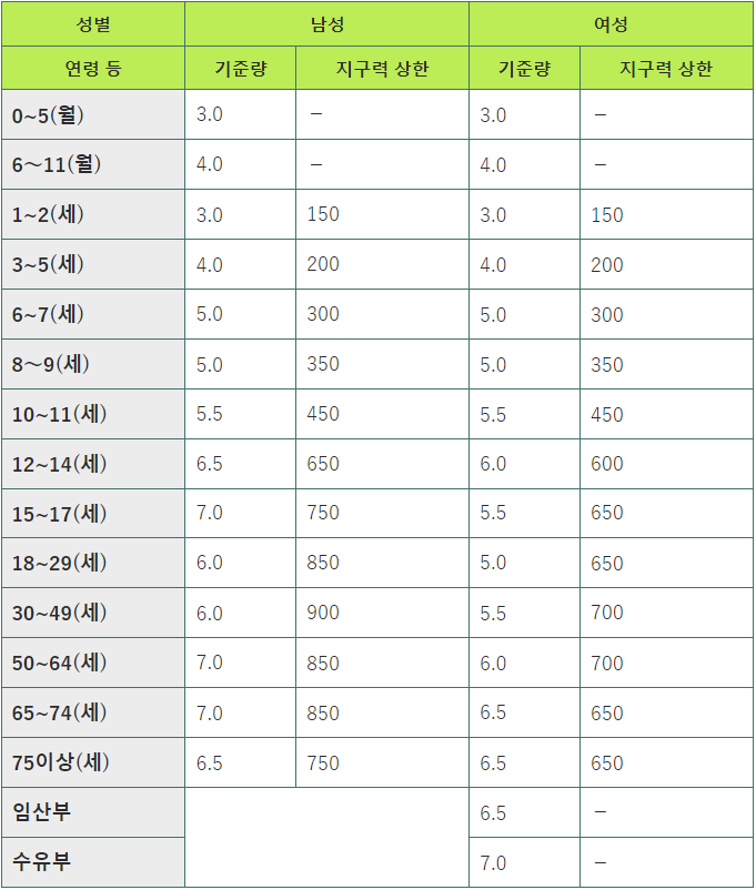 표 1 : 비타민 E의 식사 섭취 기준 ㎎/일)
