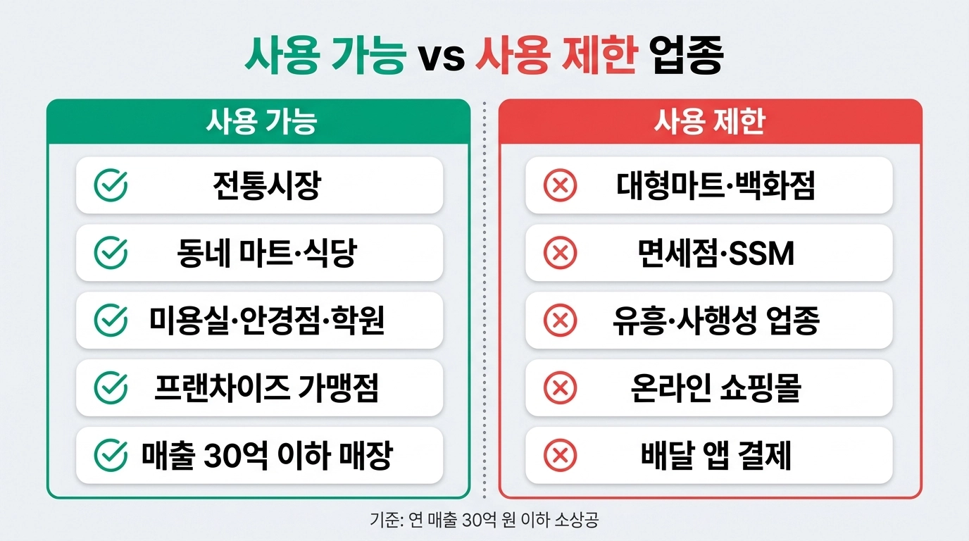 2026 고유가 피해지원금 사용 가능 업종과 제한 업종 비교 인포그래픽
