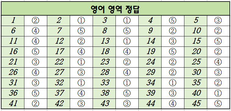 2020년-3월-고1-영어-모의고사-정답