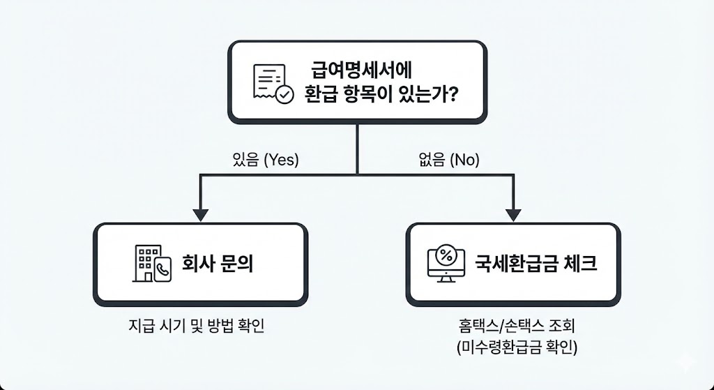 2026 연말정산 환급금 조회&middot;지급일&middot;추징까지