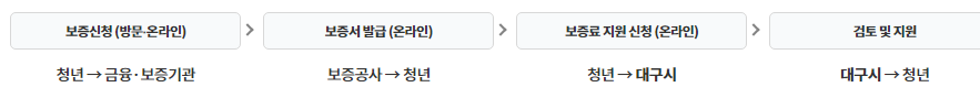 전세보증반환 보증 보증료 지원 절차 및 지급일