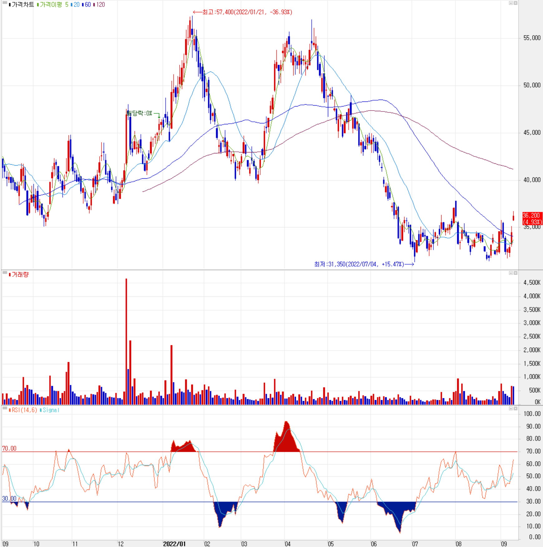 이녹스첨단소재 - 주식 시세(일봉: 2021.09 ~ 2022.09)