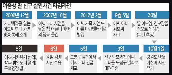 어금니아빠 이영학 최미선