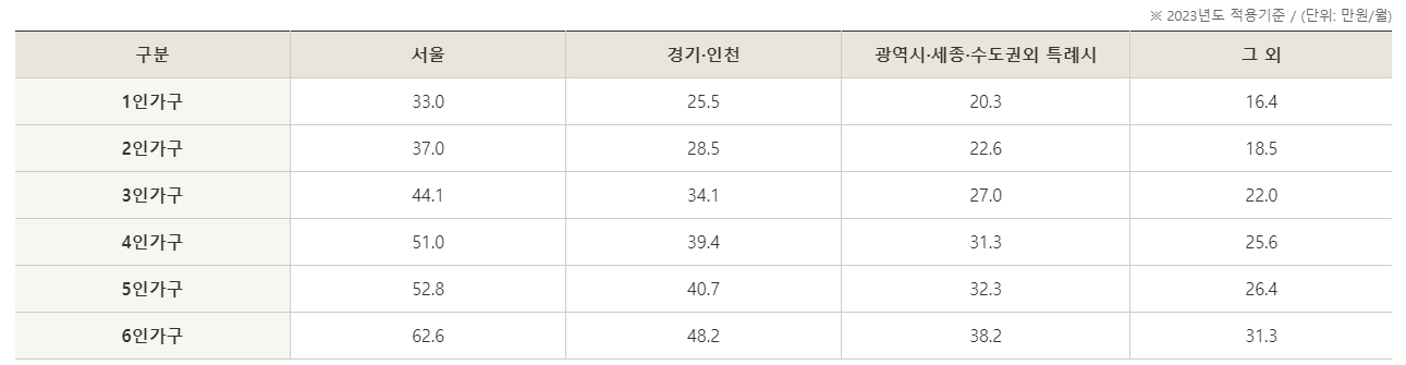 청년 주거급여 분리지급 신청자격, 신청방법 안내. 매월 20일 지급