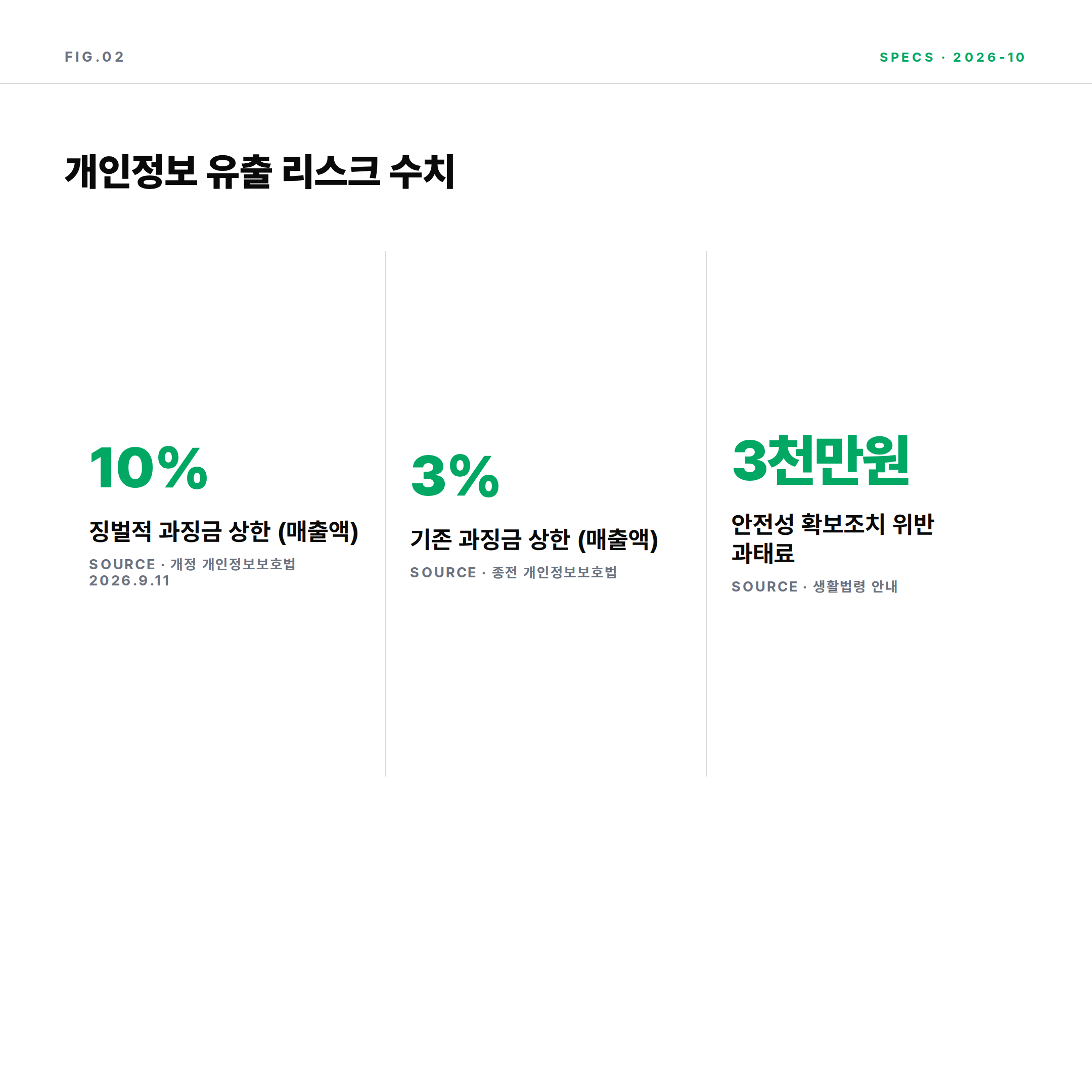 개인정보보호법 과징금 상한 10% 안전성 확보조치 과태료 3천만원 핵심 수치