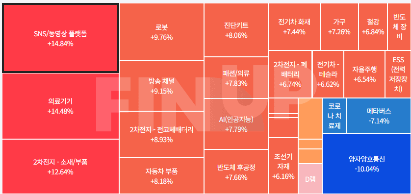 오늘의 테마동향 및 특징주 정리