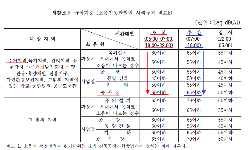 생활소음 규제기준