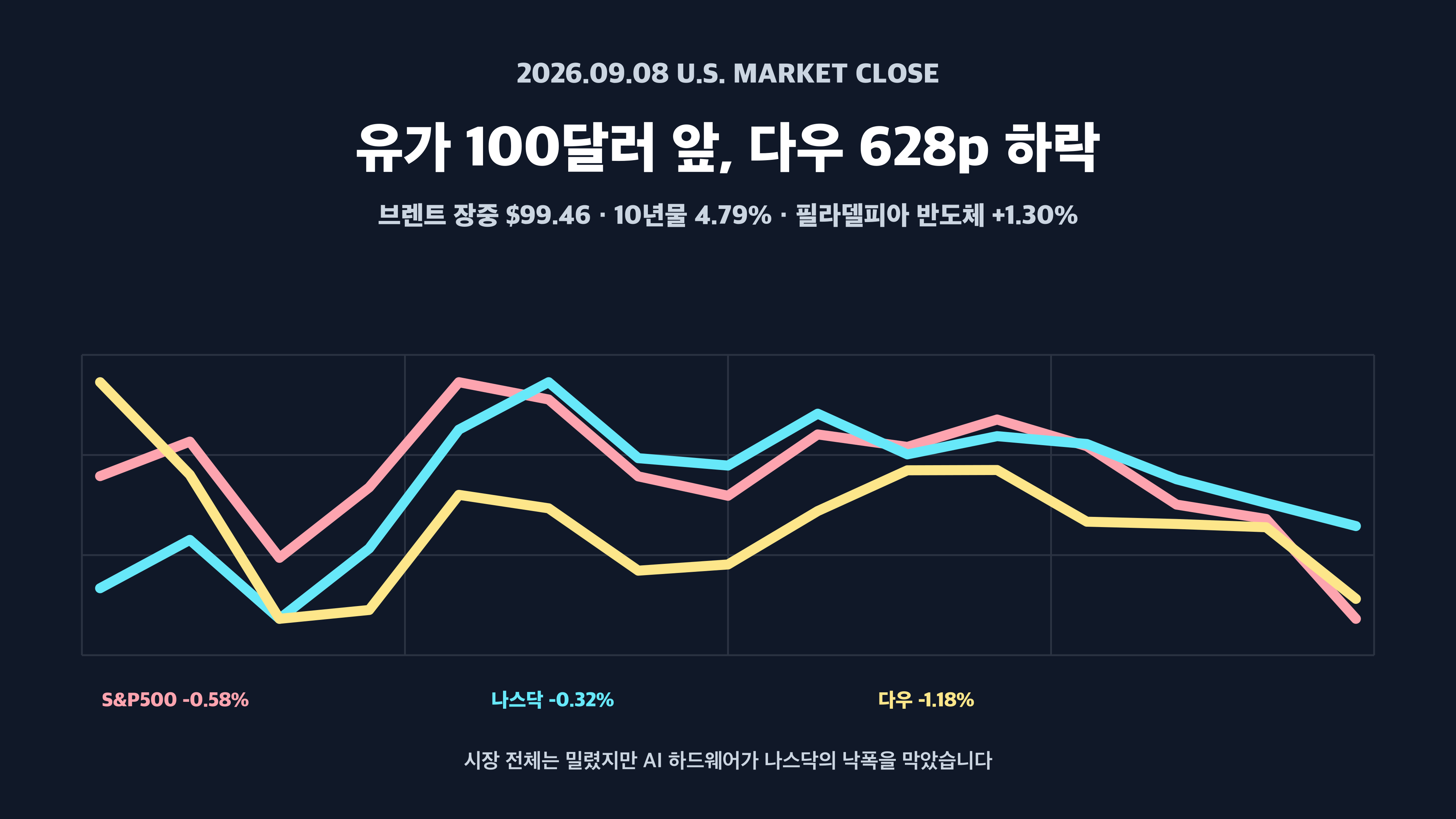 9월 8일 미국 증시 국제유가 반도체 경제 뉴스 분석