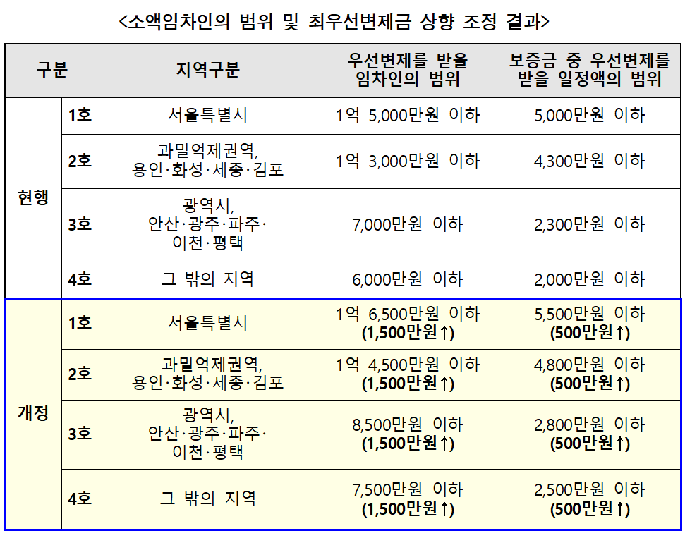소액임차인-범위를-확대하고-최우선변제금을-상향-조정하기로-개정한-내용표