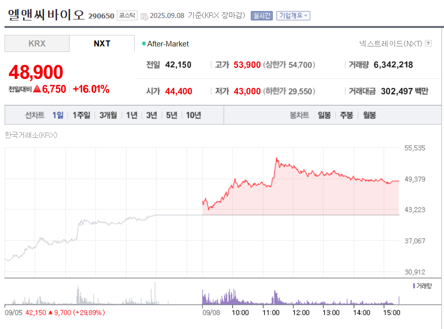 엘앤씨바이오 주가 상승