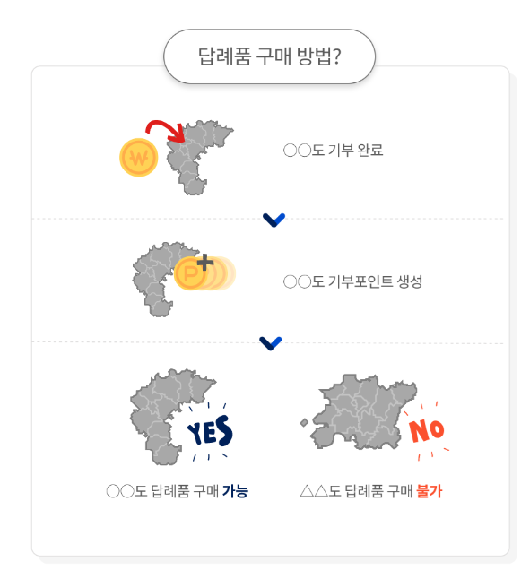 고향사랑e음 답례품 선택 방법