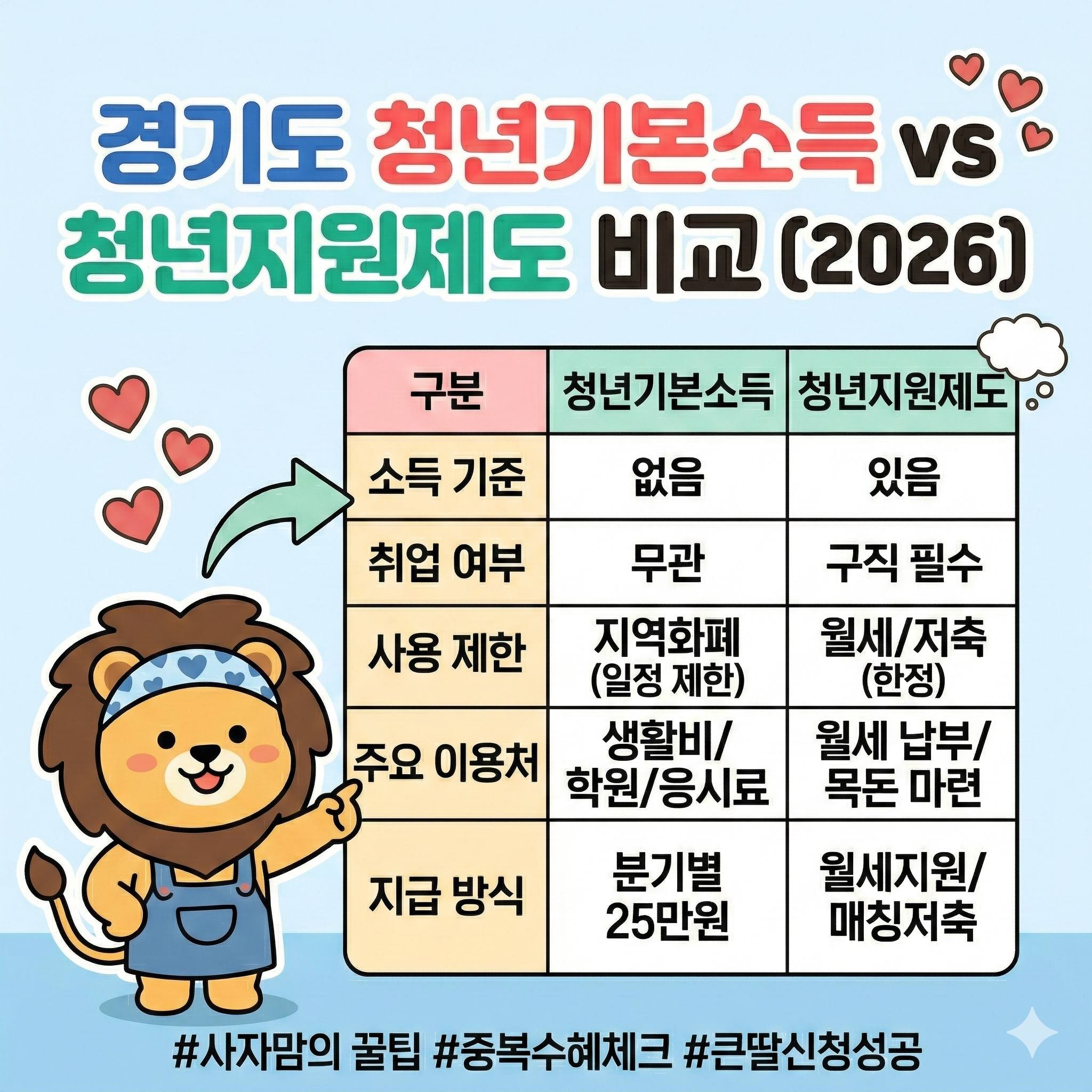 경기도 청년기본소득 vs 다른 청년지원제도 비교