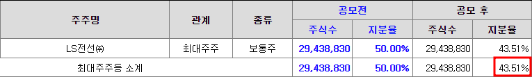 최대주주 구성