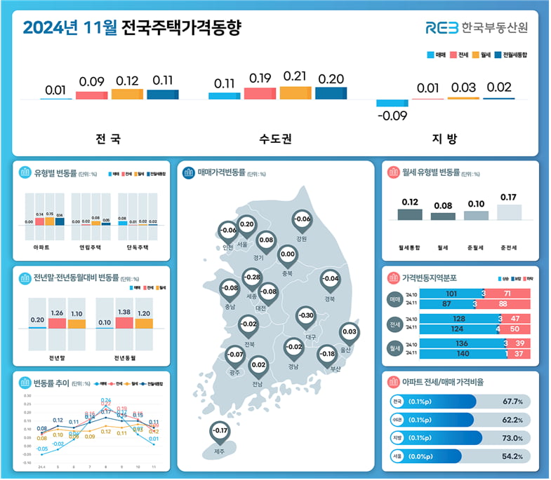 2024년 11월 전국주택가격동향