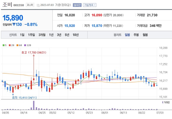 곡물 식량 관련주 남조비 주가 전망