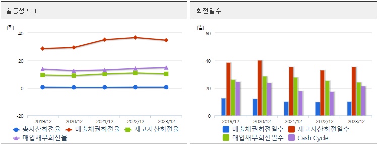 현대차 주가 활동성