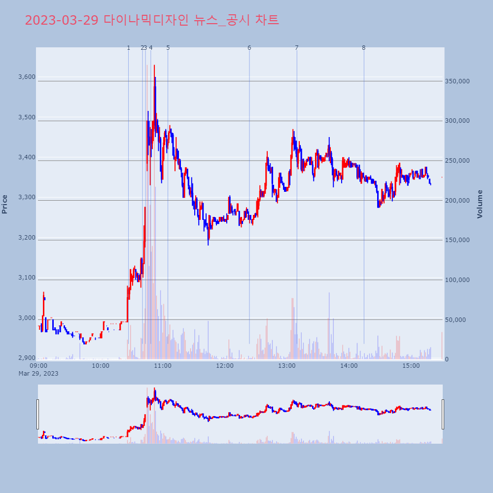 다이나믹디자인_뉴스공시차트