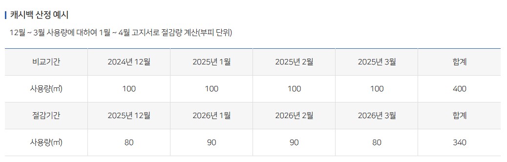 도시가스 캐시백