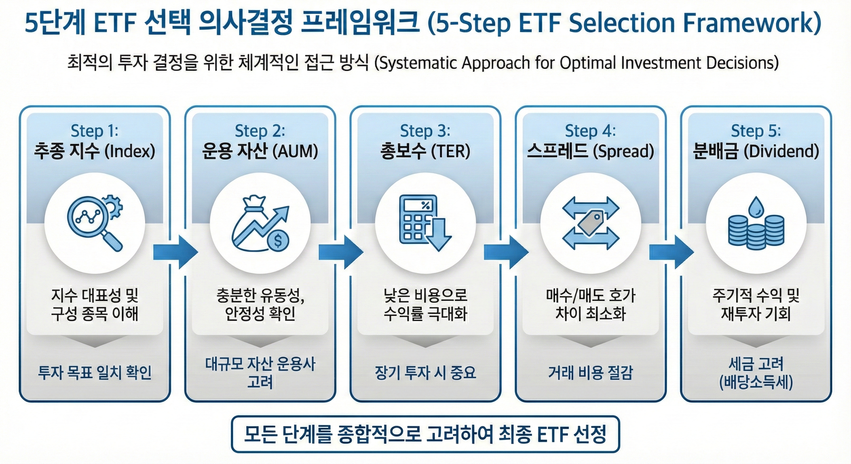 ETF 선택 5단계 인포그래픽