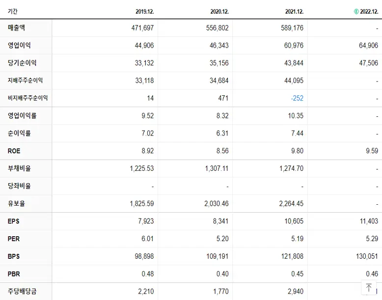 KB금융 재무제표