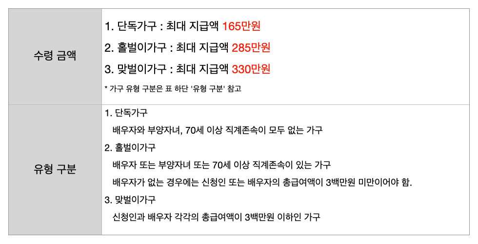2023년근로장려금가구별수령지원금액