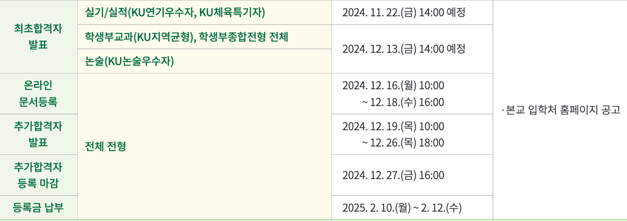 건국대 수시 최초, 추가합격자 발표일정