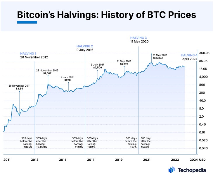 비트코인반감기