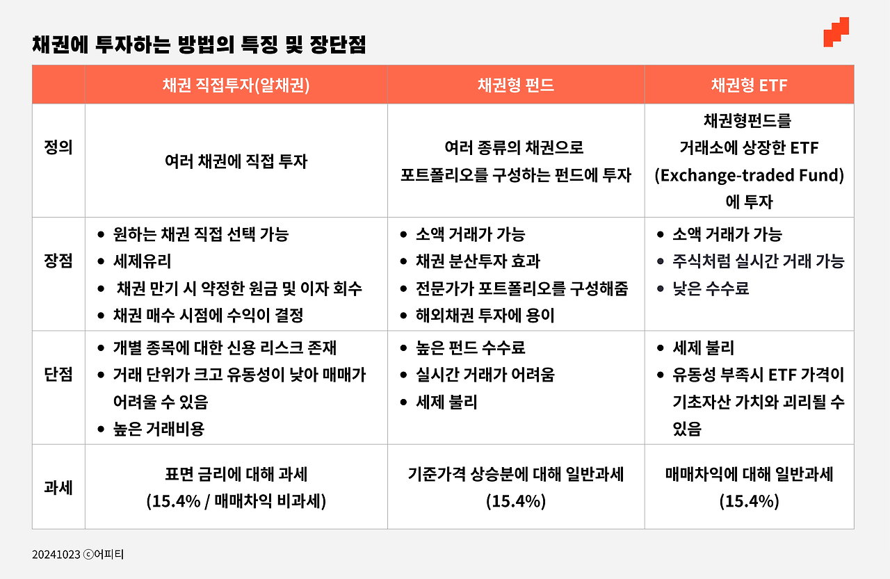 금융상품