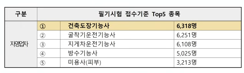 국가기술자격증 순위