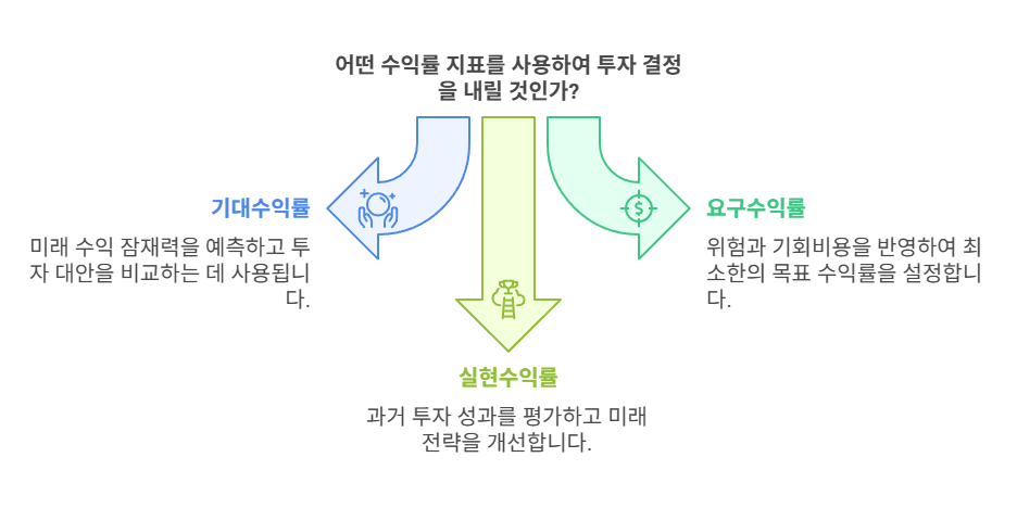 부동산-기대-요구-실현-수익률