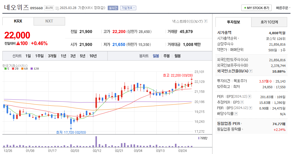 네오위즈 일봉차트