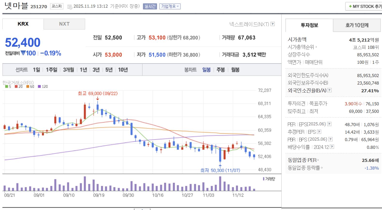 게임 관련주 대장주 넷마블 일봉 차트