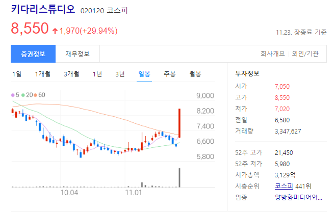 키다리스튜디오 주가