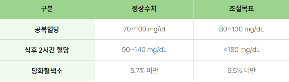 식후 2시간 혈당 정상수치