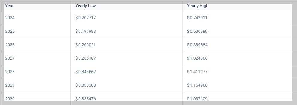 coincodex의 룸네트워크 가격 전망표