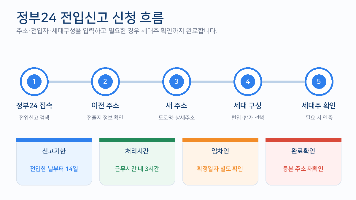 전입신고 인터넷 신청 정부24 세대주 확인 처리시간 필요서류